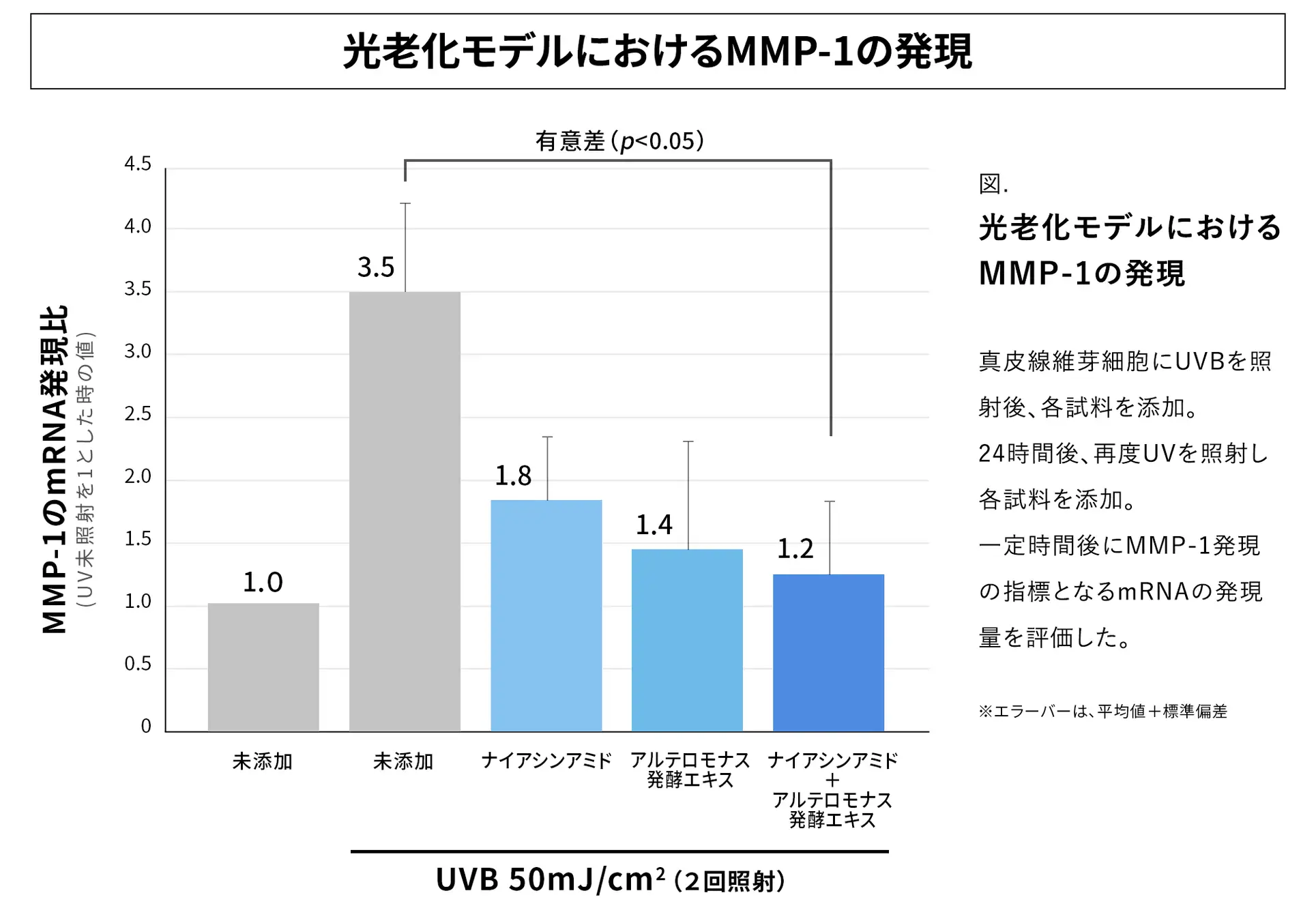 【技術リリース】肌老化の約80%を占めるといわれている光老化に対し、新たなアプローチを発見
