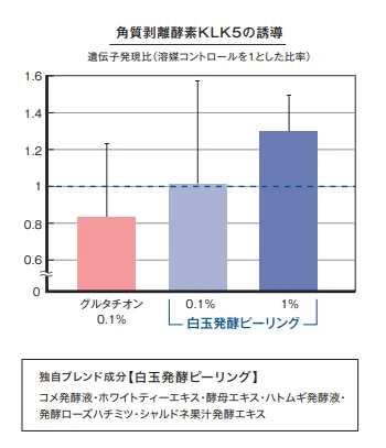 【技術リリース】独自の「白玉発酵ピーリング」が角質剥離酵素KLK5の遺伝子発現を増加させることを発見